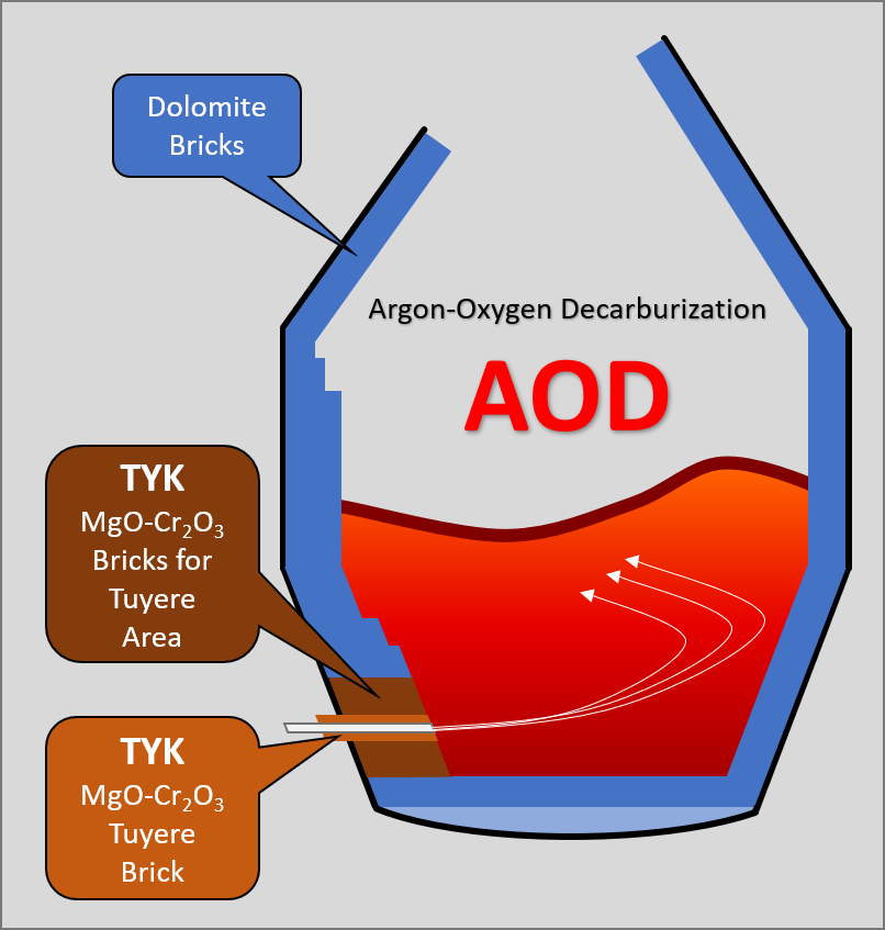 AOD Converter