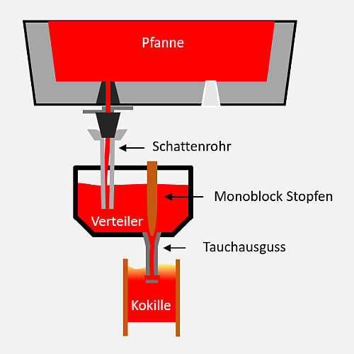 CC Flow Control