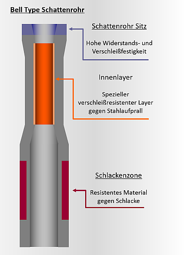 Schattenrohr