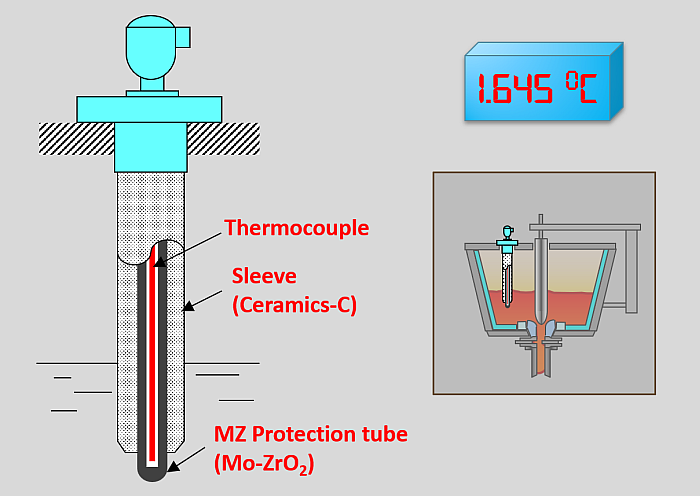 Temperature Measurement MZ