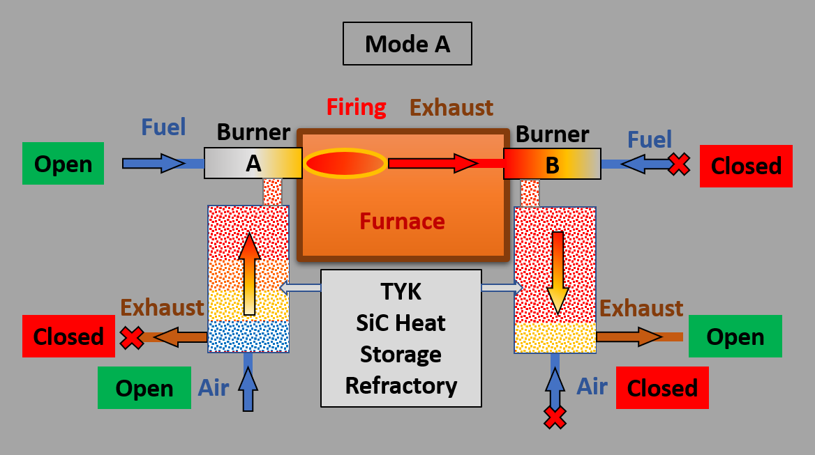 mechanism of regenerative burner