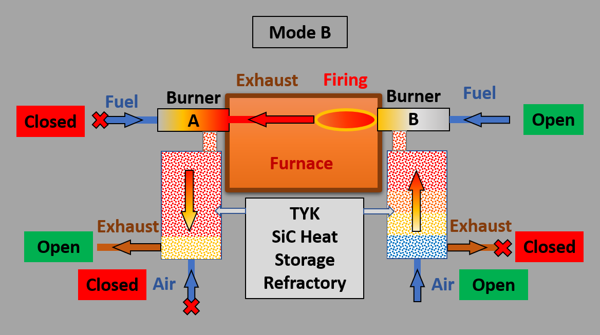 mechanism of regenerative burner