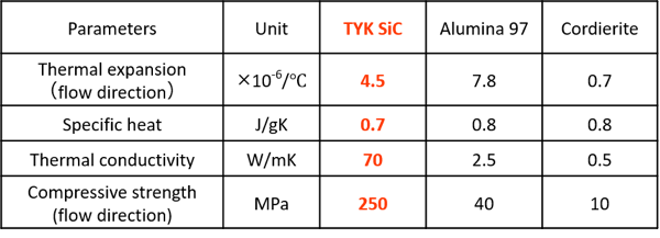 Specifiation of SiC heat storage honeycomb