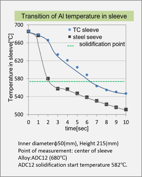 Die Casting temperature behaviour